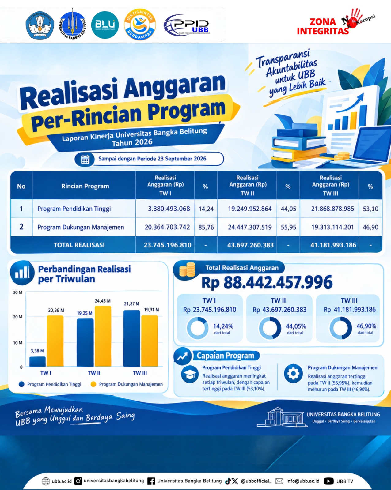 Informasi Penyerapan Keuangan 2026 Triwulan III