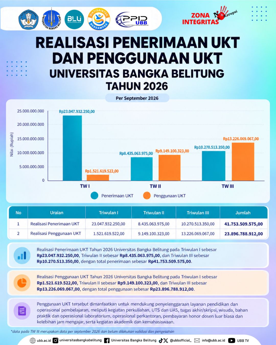 Realisasi Penerimaan UKT 2026